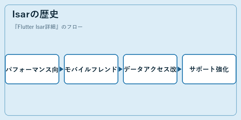 Isarの歴史