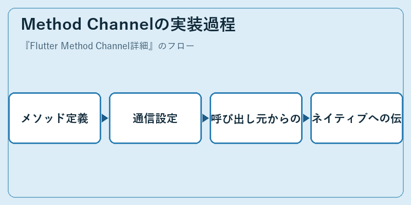 Method Channelの実装過程