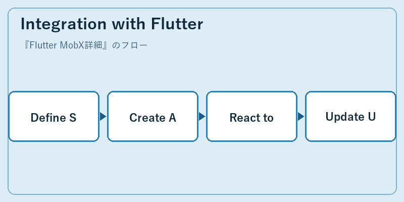 Integration with Flutter