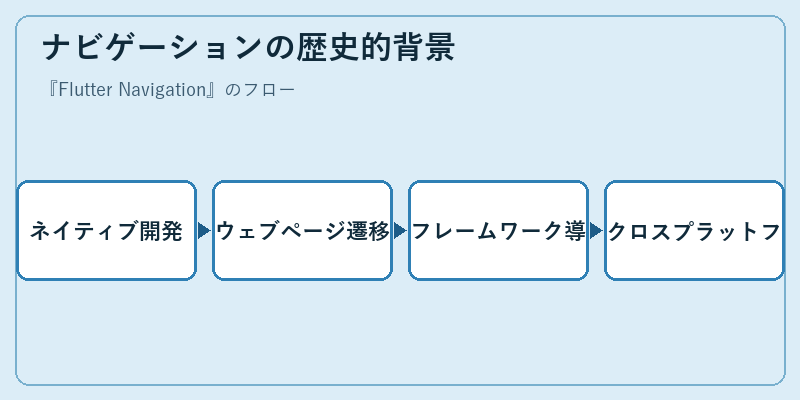 ナビゲーションの歴史的背景