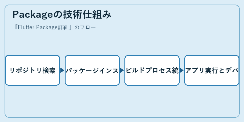 Packageの技術仕組み