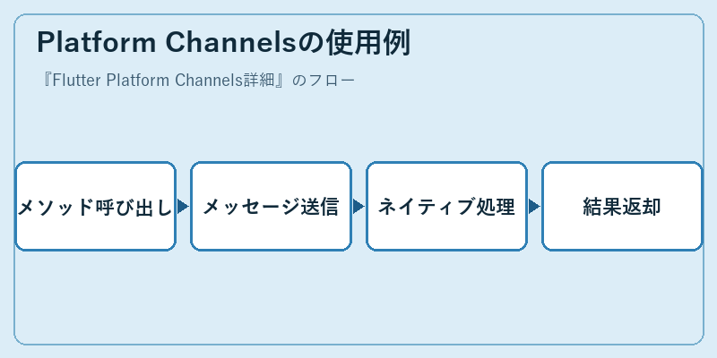 Platform Channelsの使用例