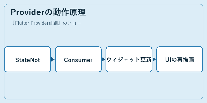 Providerの動作原理
