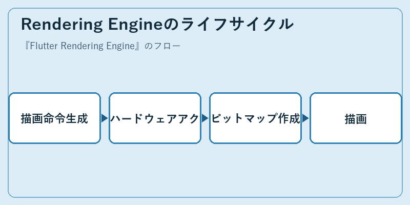 Rendering Engineのライフサイクル