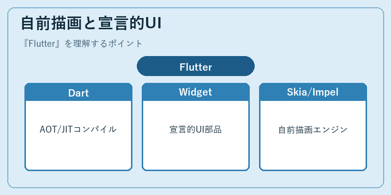自前描画と宣言的UI