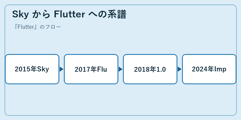 Sky から Flutter への系譜