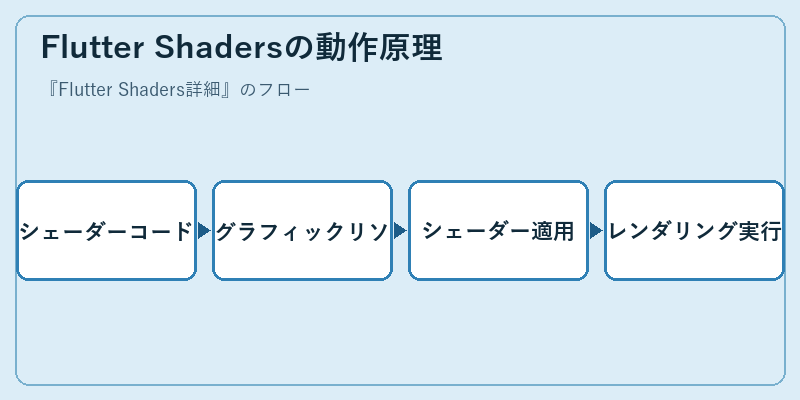 Flutter Shadersの動作原理