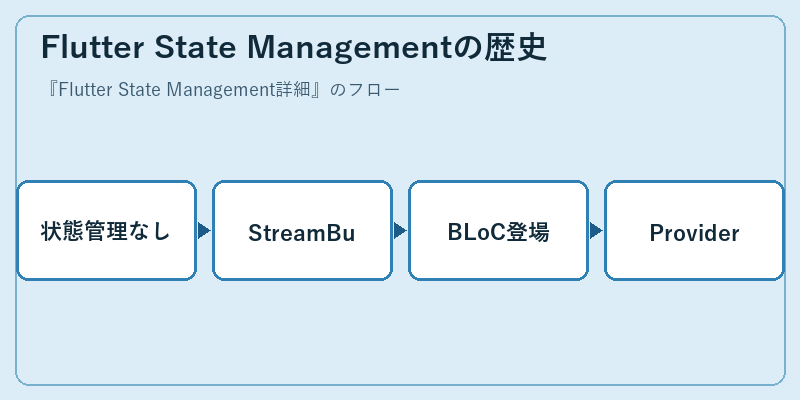 Flutter State Managementの歴史