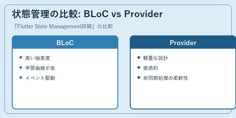 状態管理の比較: BLoC vs Provider