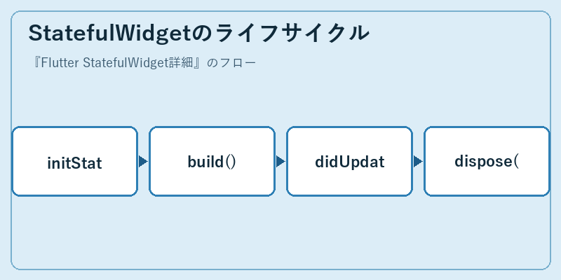 StatefulWidgetのライフサイクル