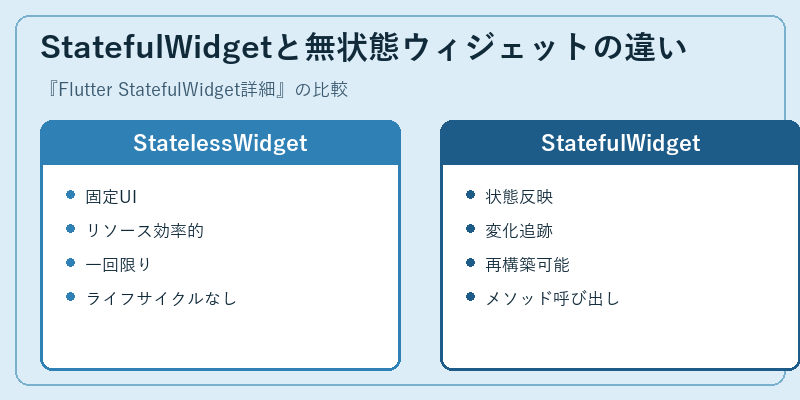 StatefulWidgetと無状態ウィジェットの違い