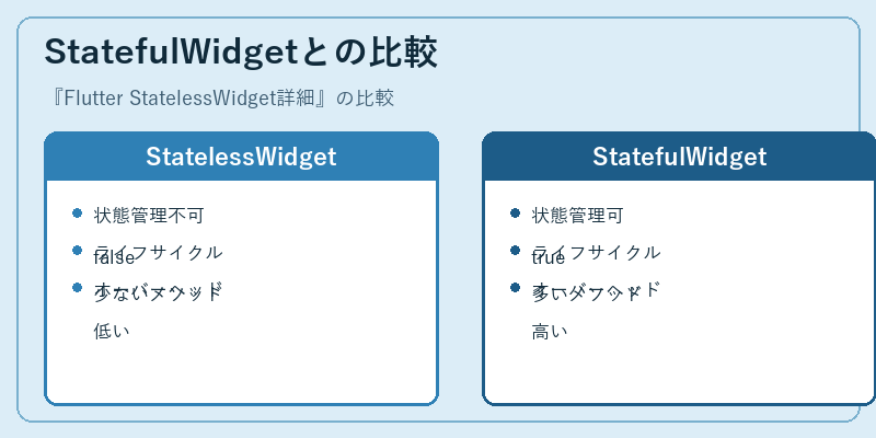 StatefulWidgetとの比較