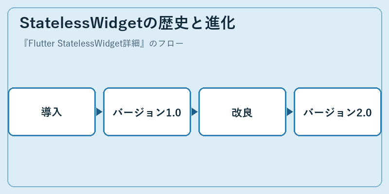 StatelessWidgetの歴史と進化