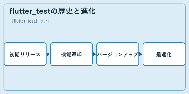 flutter_testの歴史と進化
