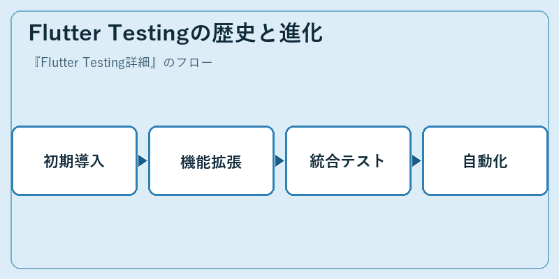Flutter Testingの歴史と進化