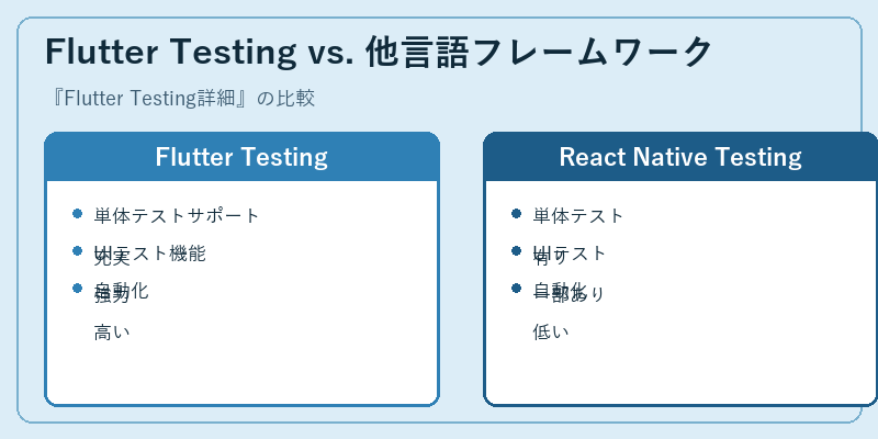 Flutter Testing vs. 他言語フレームワーク