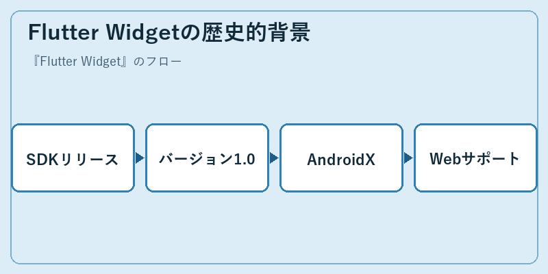 Flutter Widgetの歴史的背景