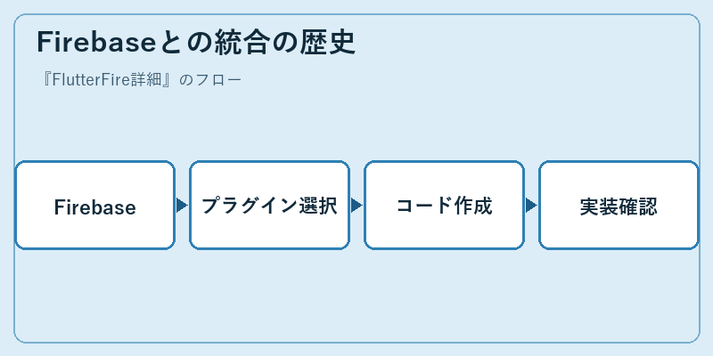 Firebaseとの統合の歴史