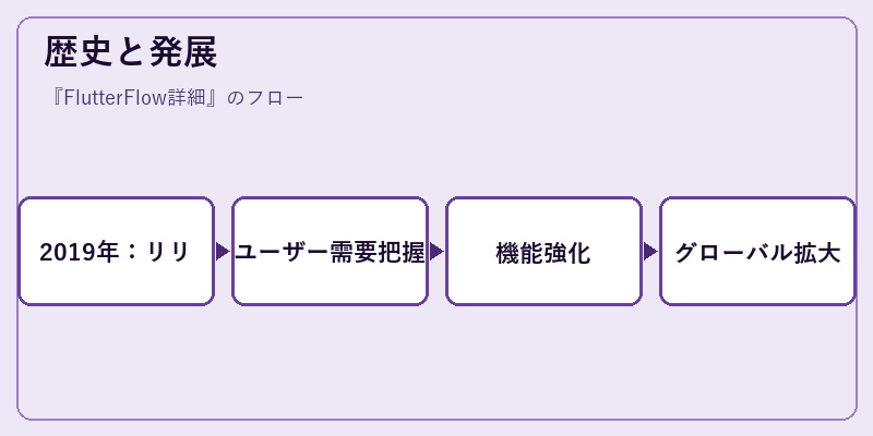 歴史と発展