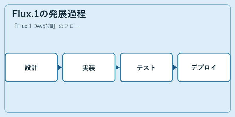 Flux.1の発展過程