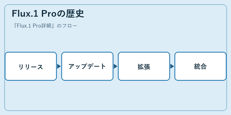 Flux.1 Proの歴史