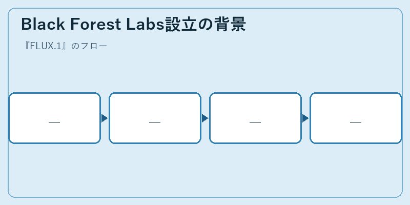 Black Forest Labs設立の背景