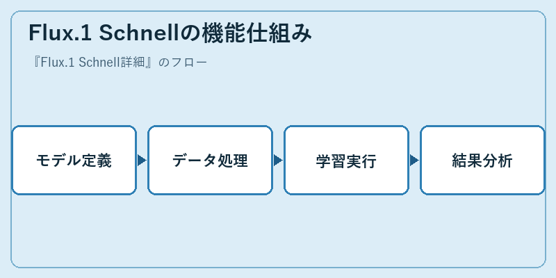 Flux.1 Schnellの機能仕組み