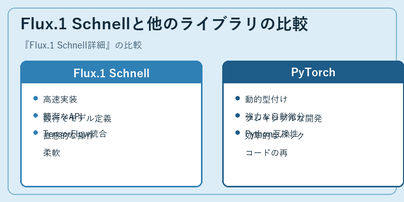 Flux.1 Schnellと他のライブラリの比較