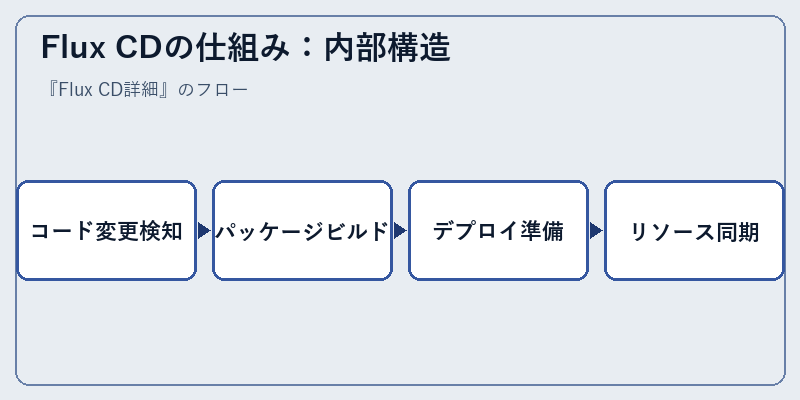 Flux CDの仕組み：内部構造