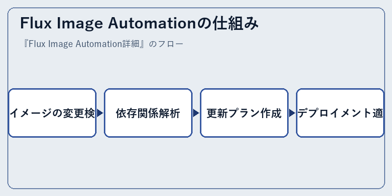 Flux Image Automationの仕組み