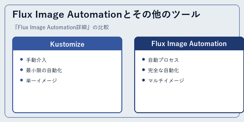 Flux Image Automationとその他のツール