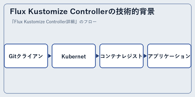 Flux Kustomize Controllerの技術的背景