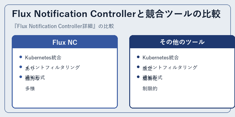 Flux Notification Controllerと競合ツールの比較