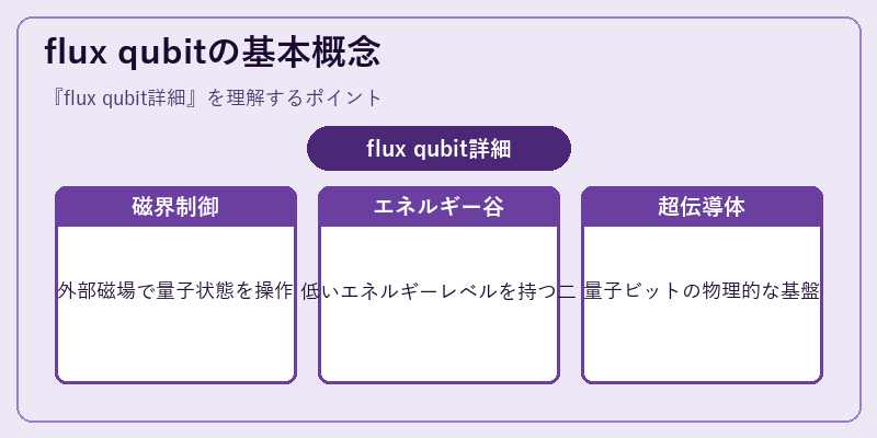 flux qubitの基本概念