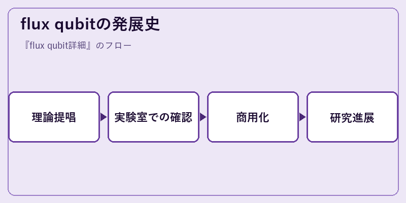 flux qubitの発展史