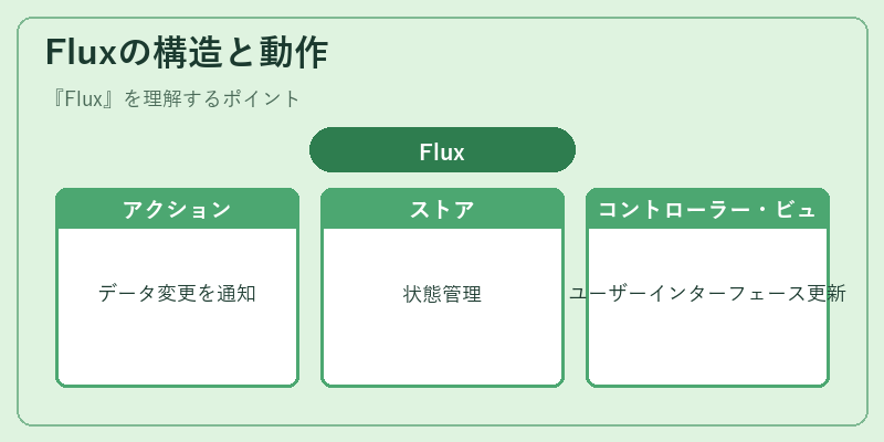 Fluxの構造と動作
