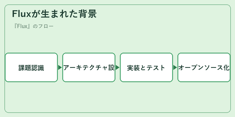 Fluxが生まれた背景