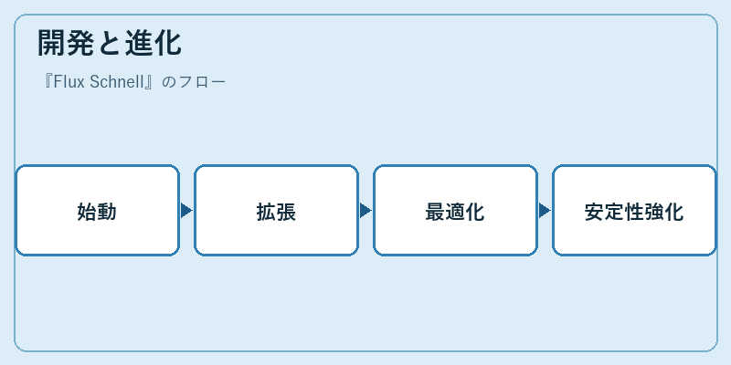 開発と進化