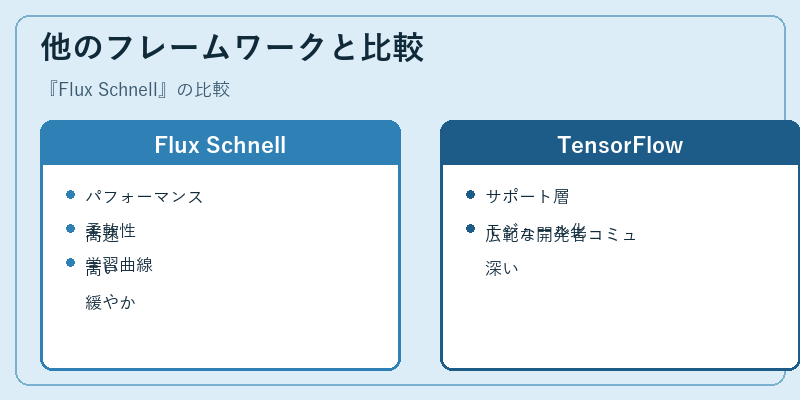 他のフレームワークと比較