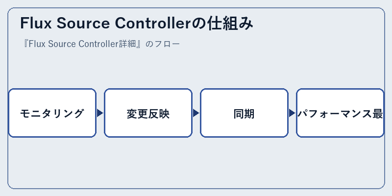Flux Source Controllerの仕組み