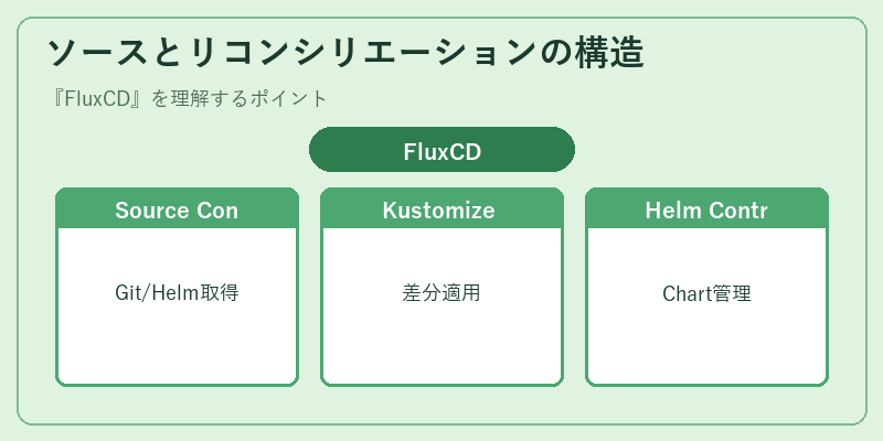 ソースとリコンシリエーションの構造