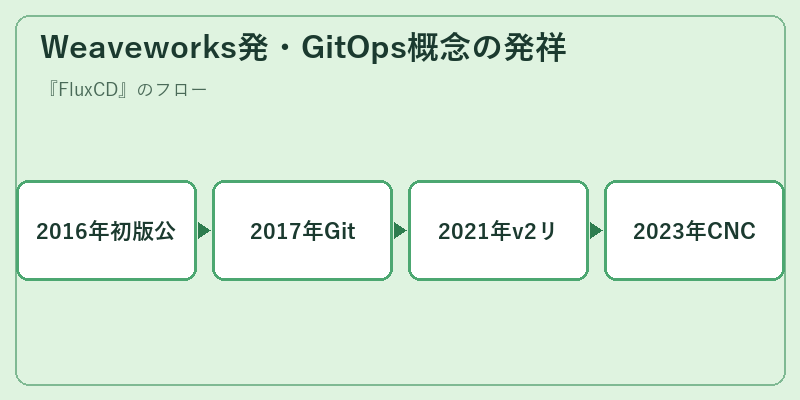 Weaveworks発・GitOps概念の発祥