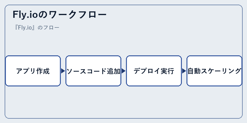 Fly.ioのワークフロー
