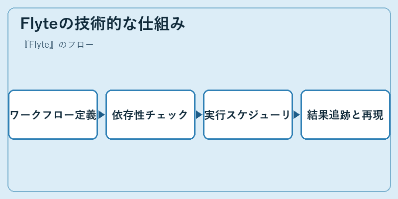 Flyteの技術的な仕組み
