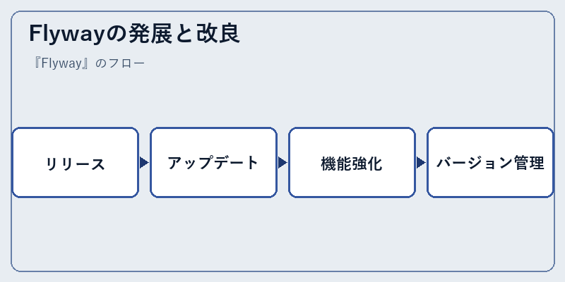 Flywayの発展と改良