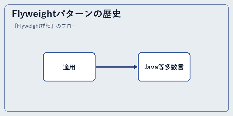 Flyweightパターンの歴史