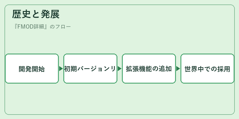 歴史と発展