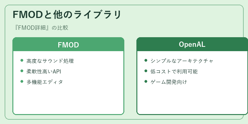 FMODと他のライブラリ