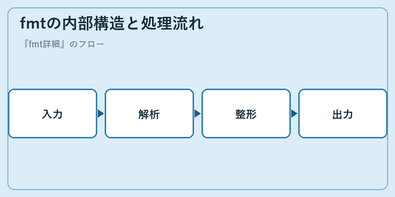 fmtの内部構造と処理流れ