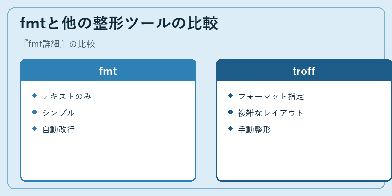 fmtと他の整形ツールの比較
